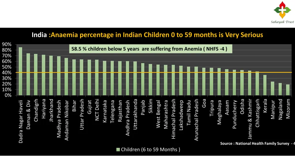 india anaemia percentage in indian children