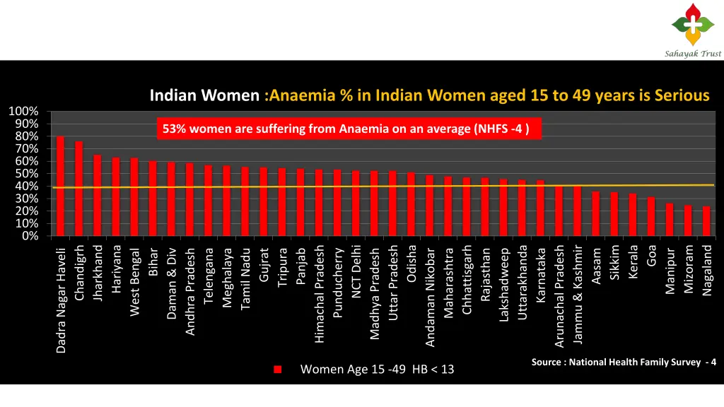 indian women anaemia in indian women aged