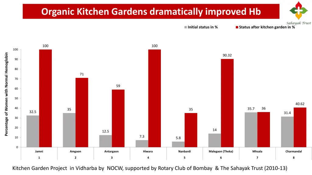 organic kitchen gardens dramatically improved hb