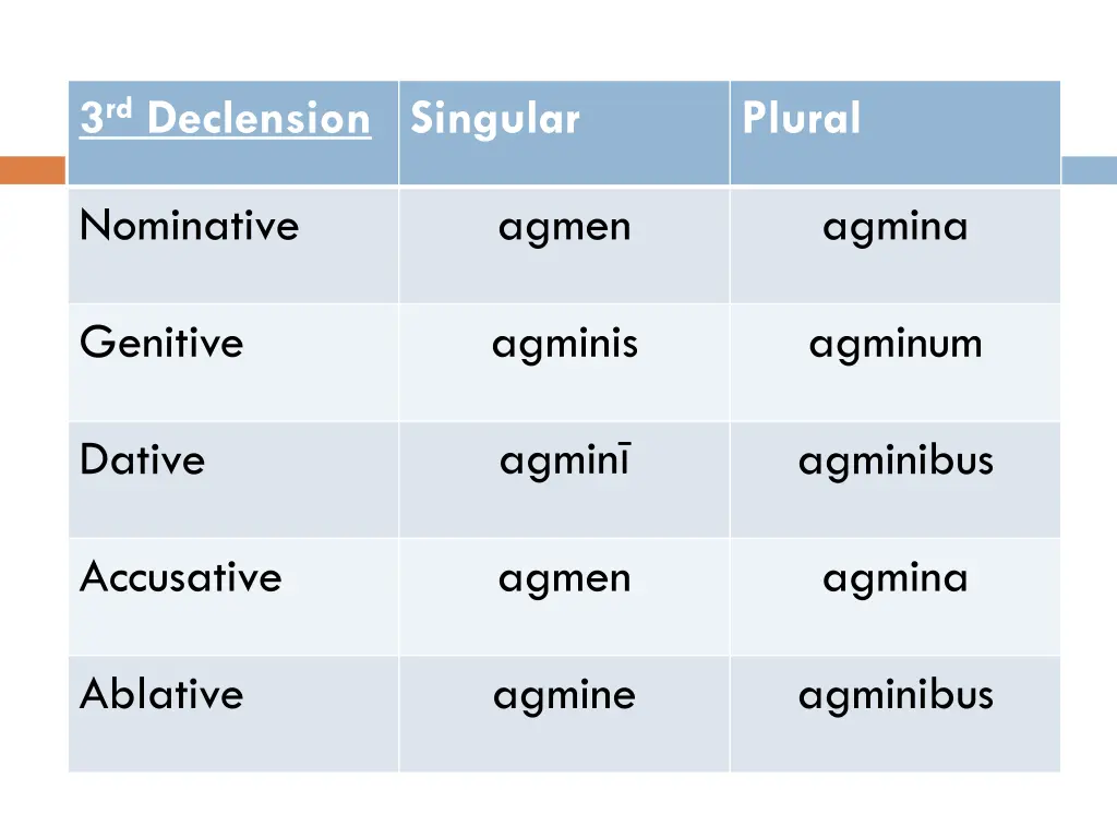 3 rd declension singular