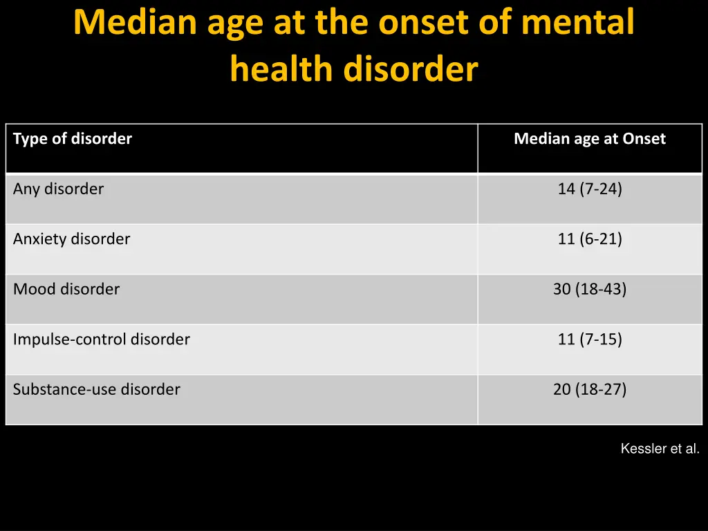 median age at the onset of mental health disorder