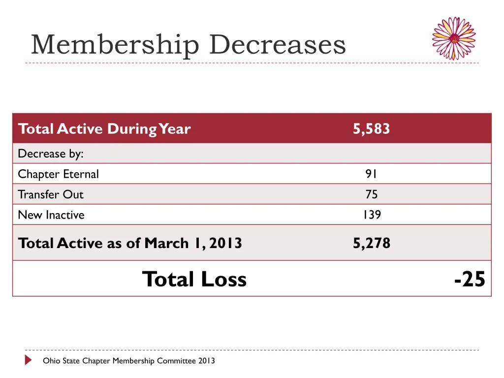 membership decreases