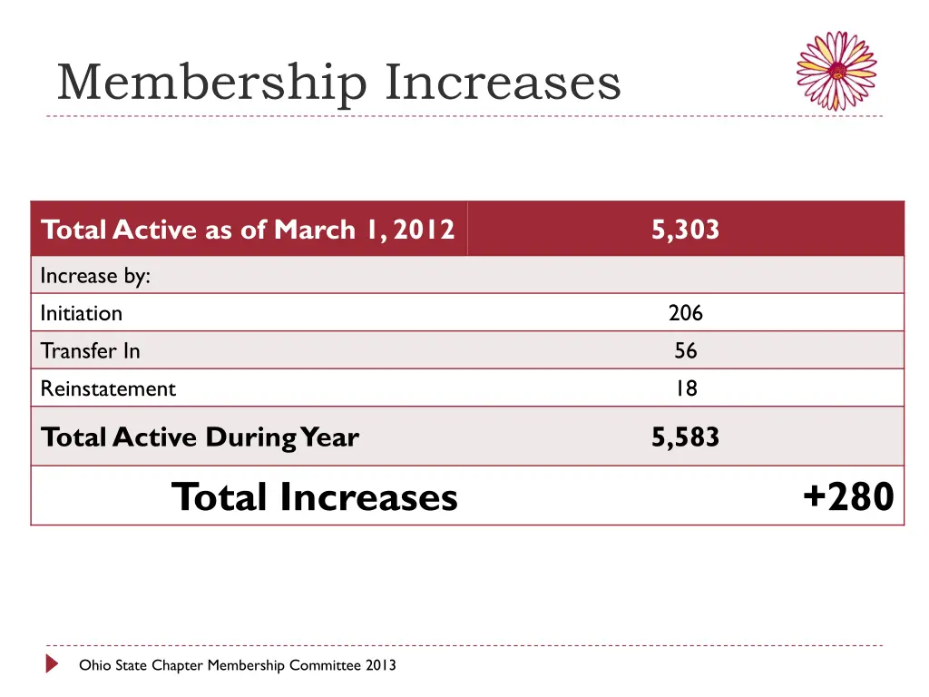 membership increases