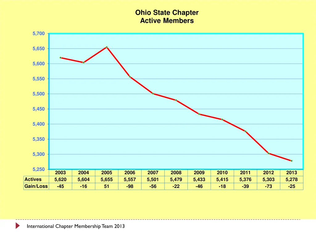 ohio state chapter active members