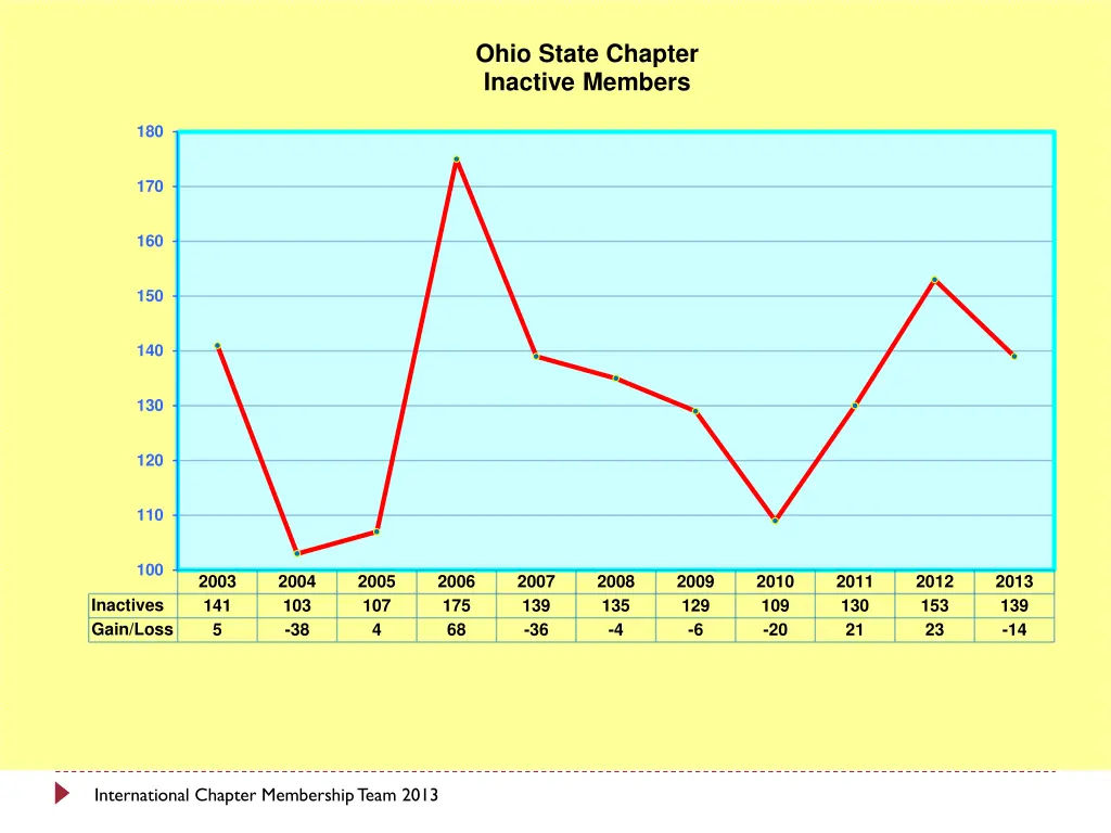 ohio state chapter inactive members