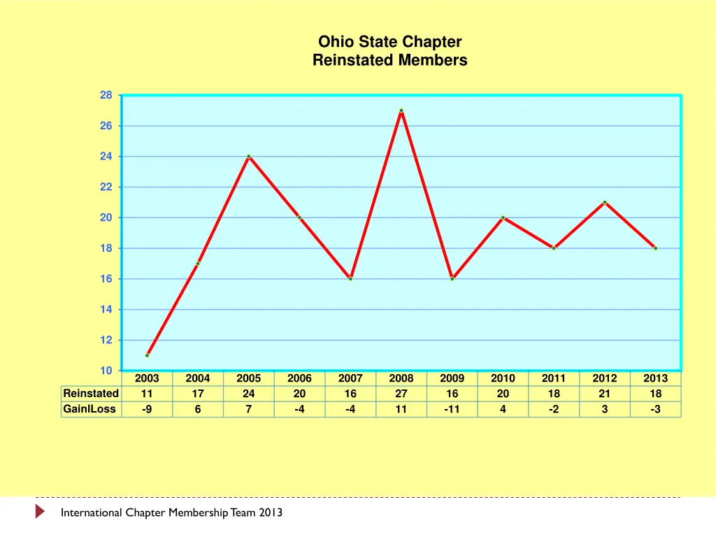 ohio state chapter reinstated members