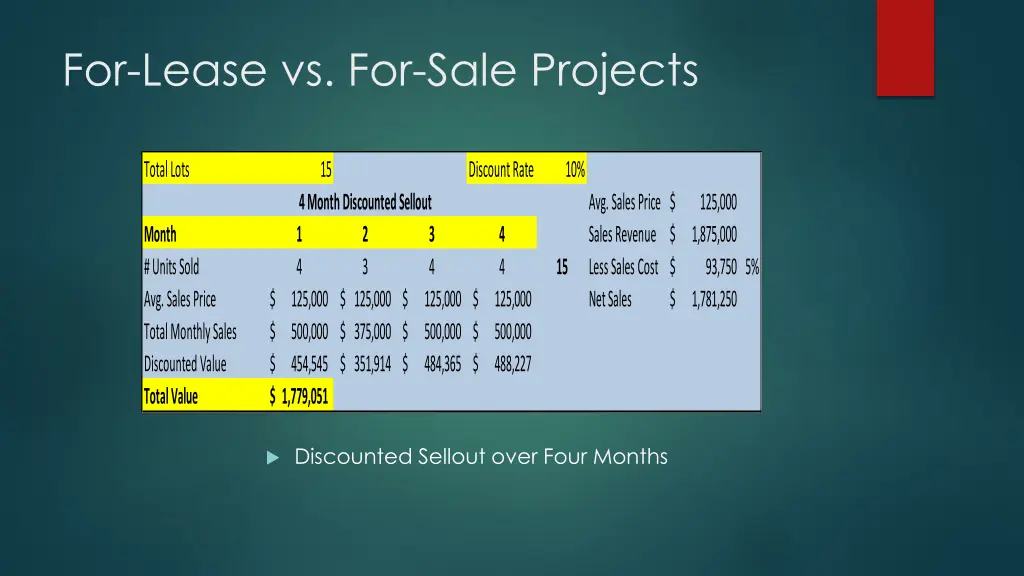 for lease vs for sale projects 3