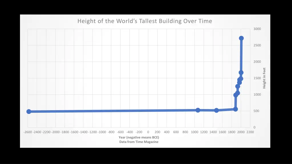 height of the world s tallest building over time