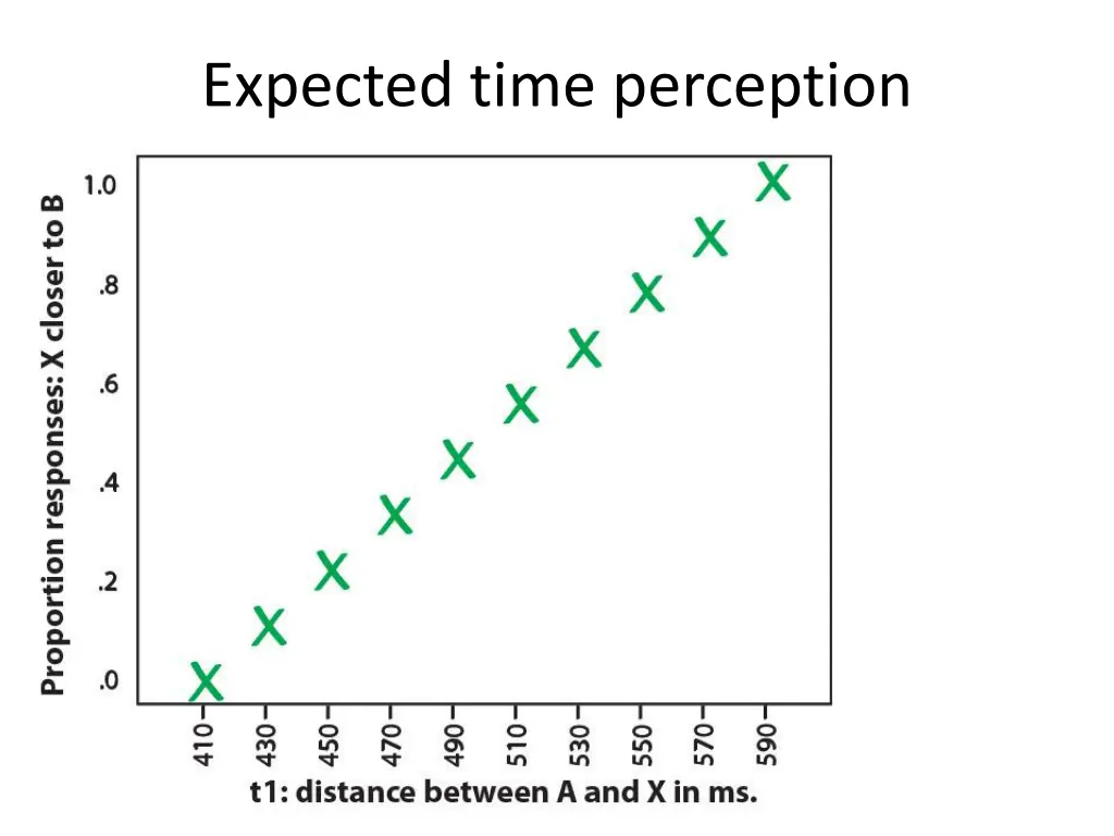 expected time perception