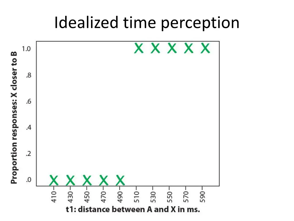 idealized time perception