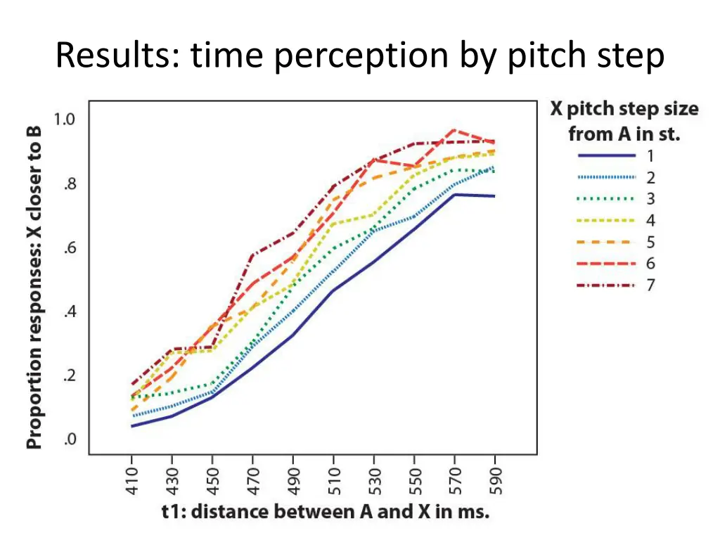 results time perception by pitch step 1