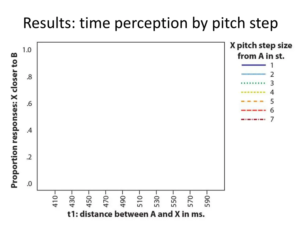 results time perception by pitch step