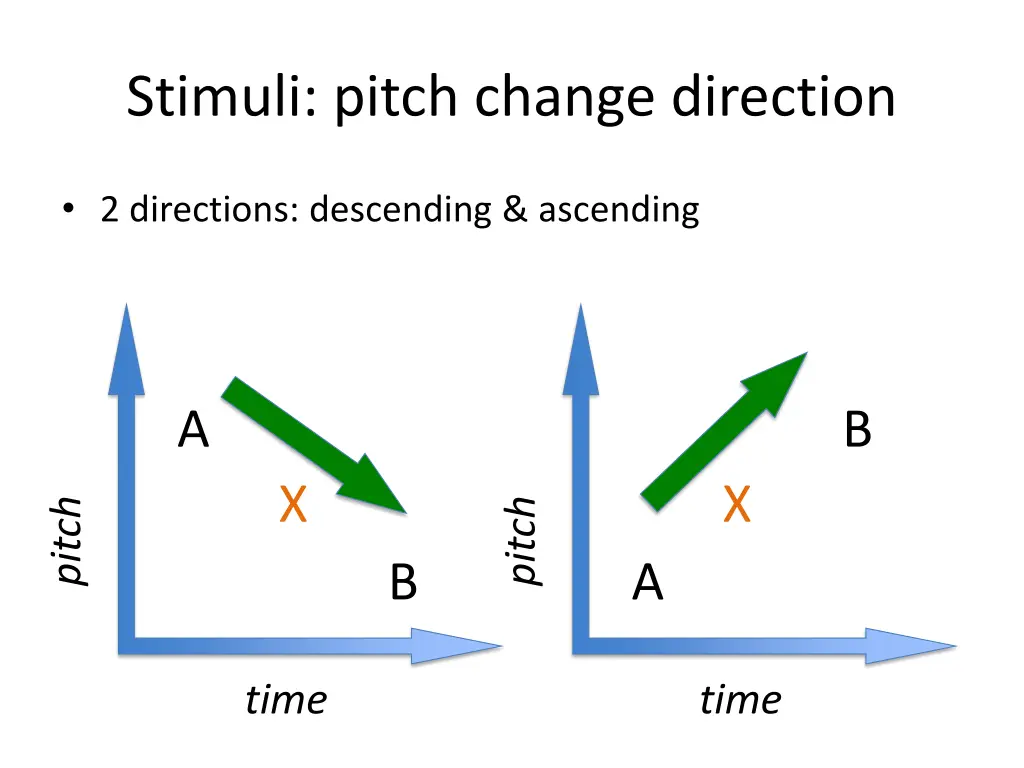 stimuli pitch change direction