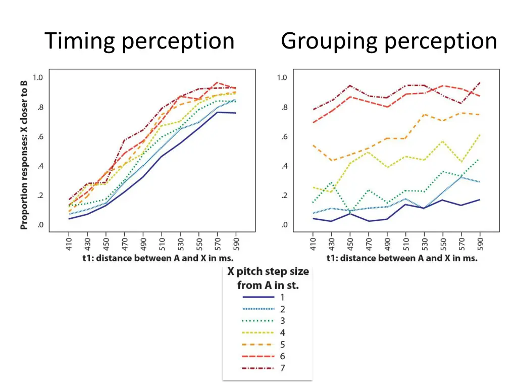 timing perception