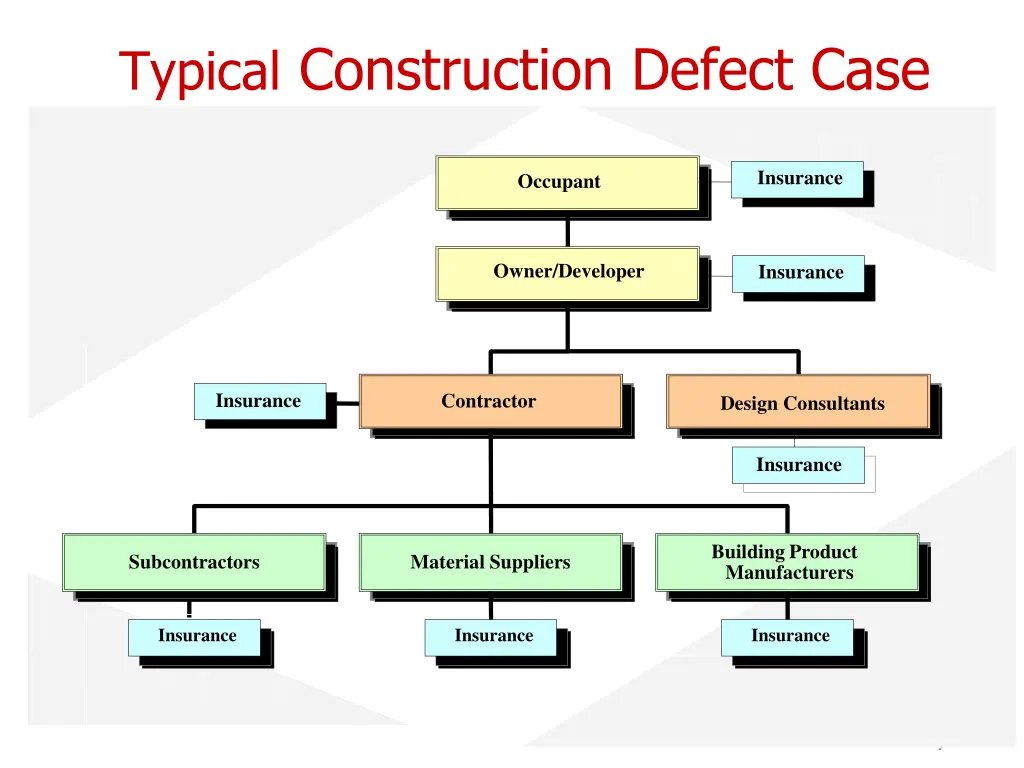 typical construction defect case