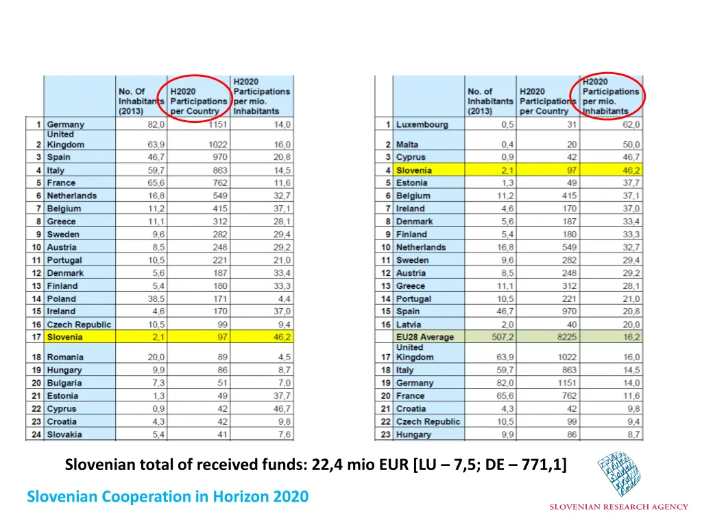 slovenian total of received funds