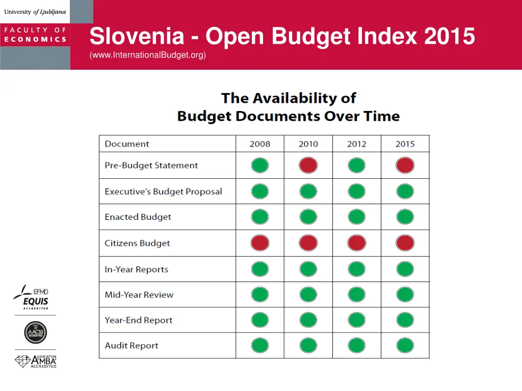 slovenia open budget index 2015 2