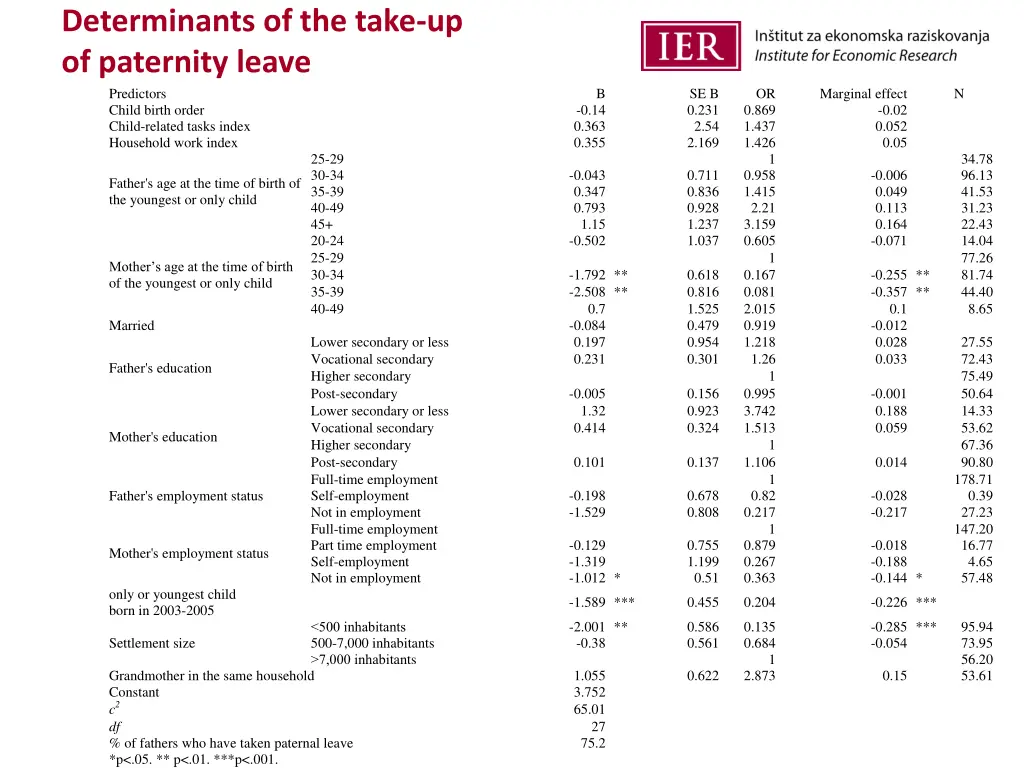 determinants of the take up of paternity leave