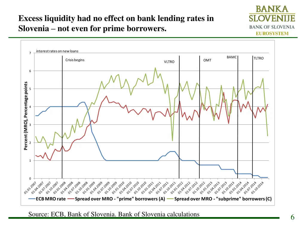 excess liquidity had no effect on bank lending