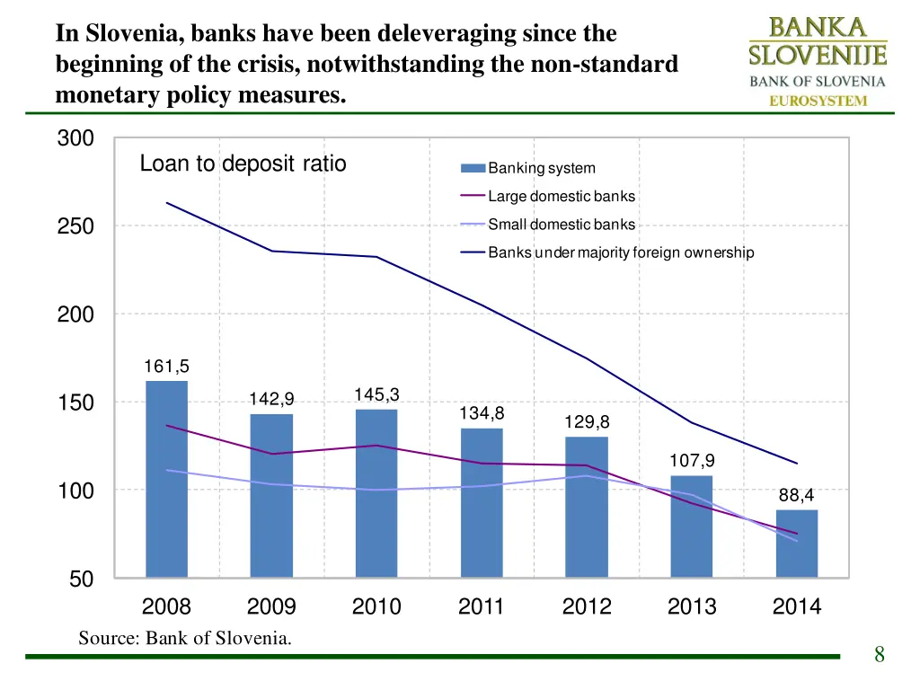 in slovenia banks have been deleveraging since