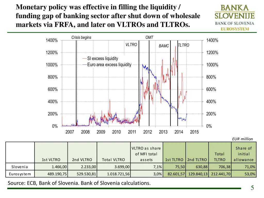 monetary policy was effective in filling