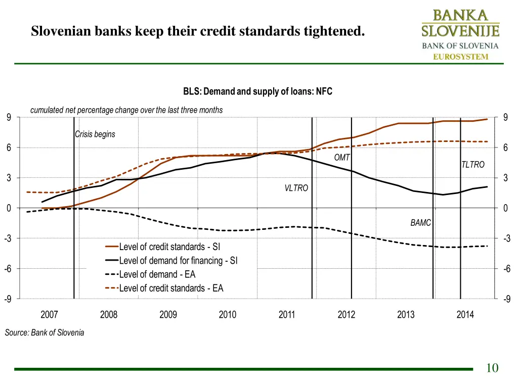 slovenian banks keep their credit standards