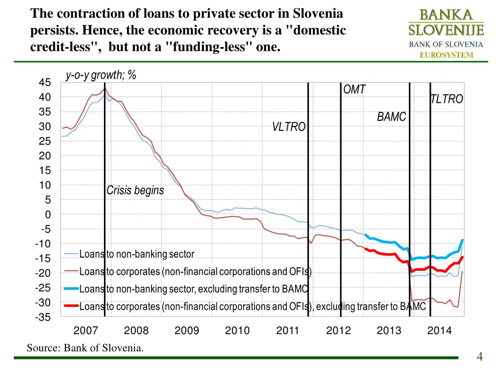 the contraction of loans to private sector