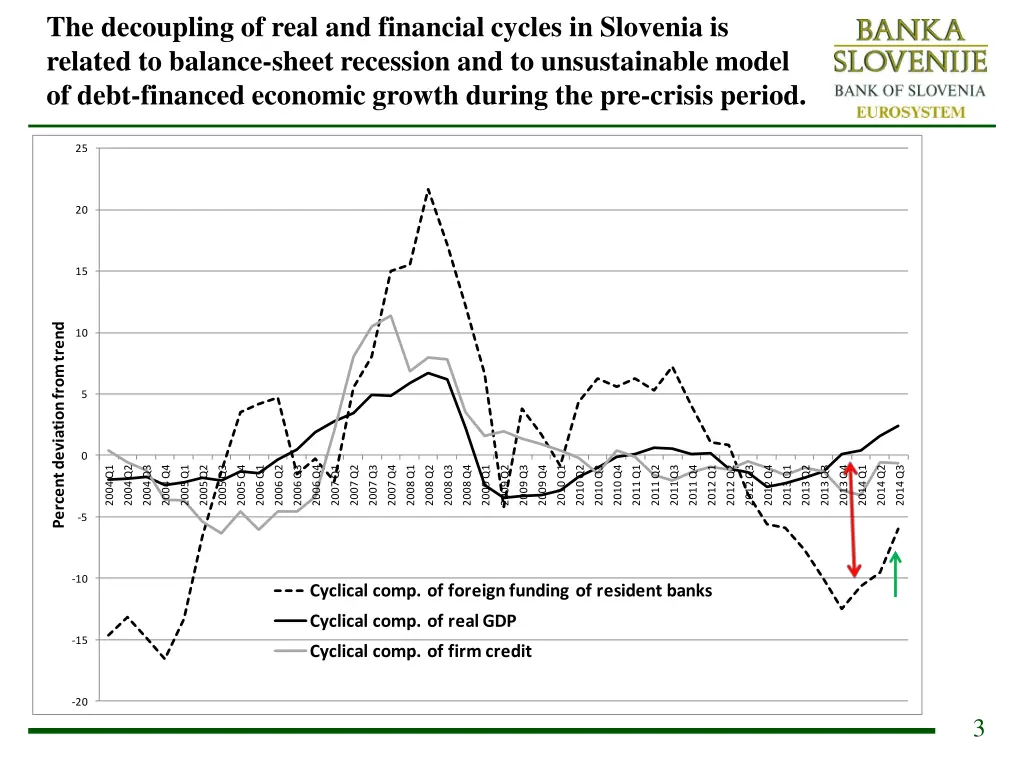 the decoupling of real and financial cycles