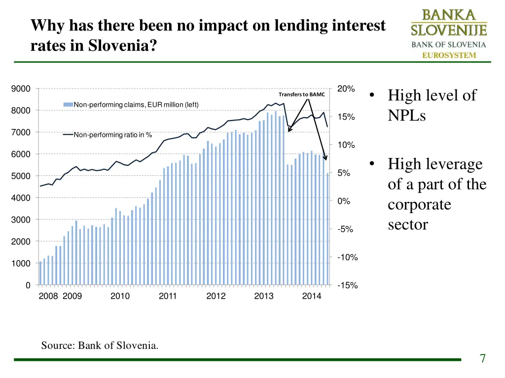 why has there been no impact on lending interest