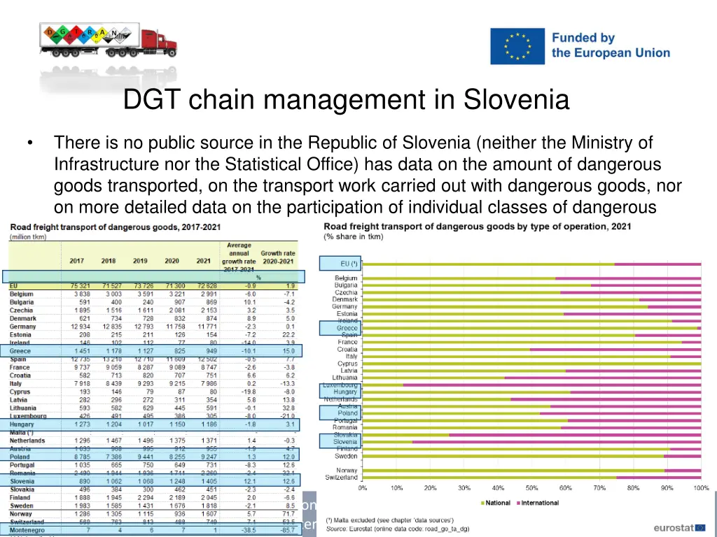 dgt chain management in slovenia