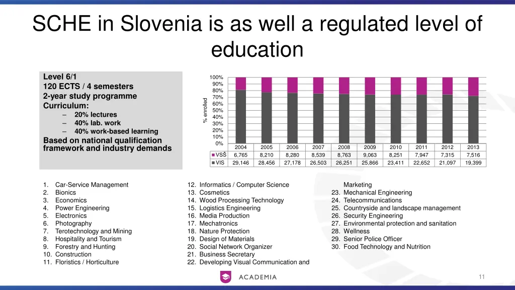 sche in slovenia is as well a regulated level