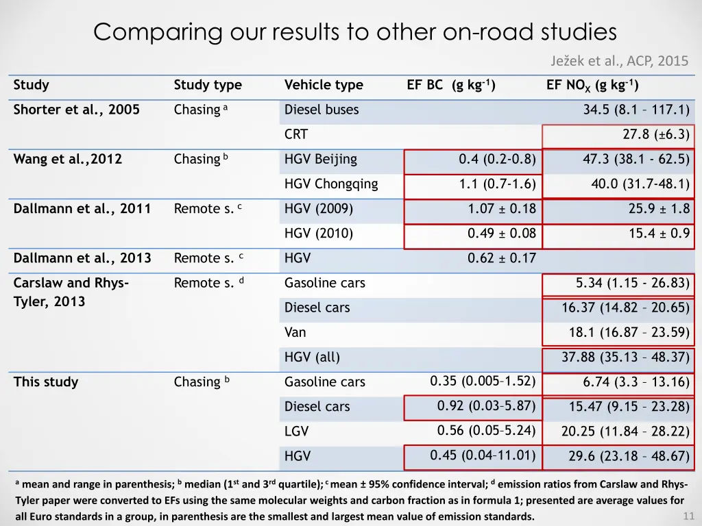 comparing our results to other on road studies