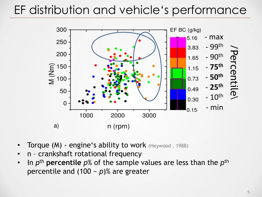 ef distribution and vehicle s performance