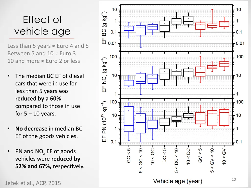 effect of vehicle age