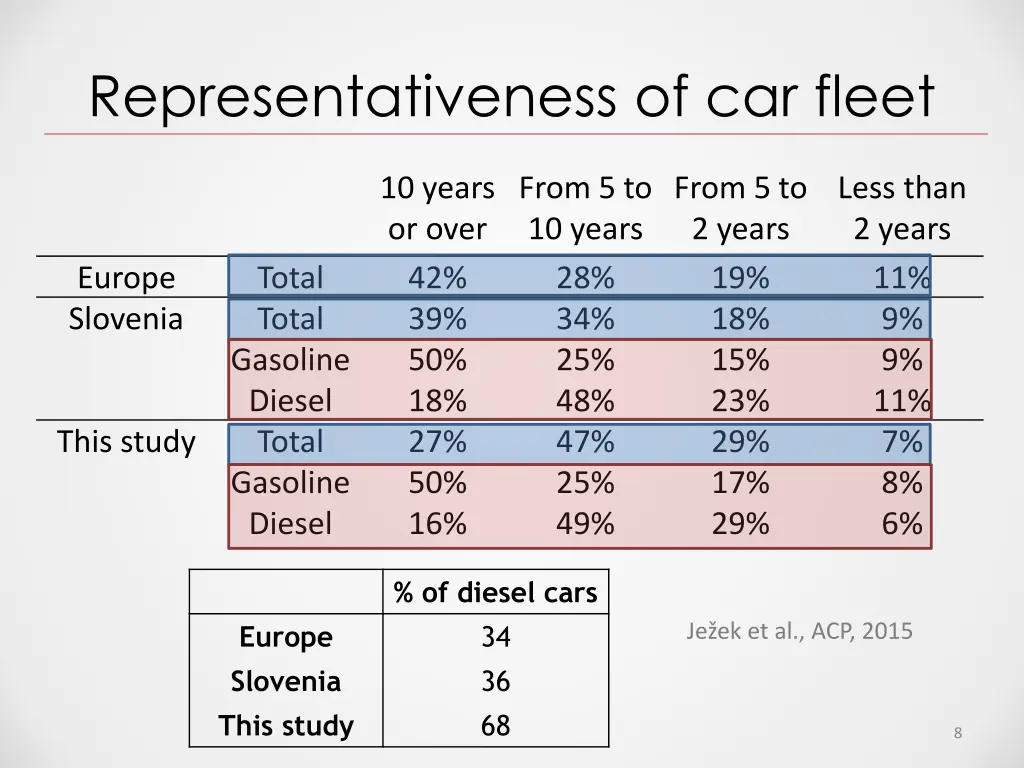 representativeness of car fleet