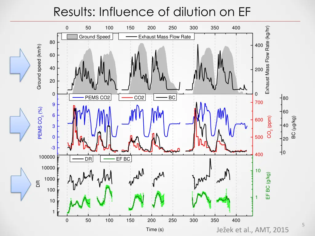 results influence of dilution on ef