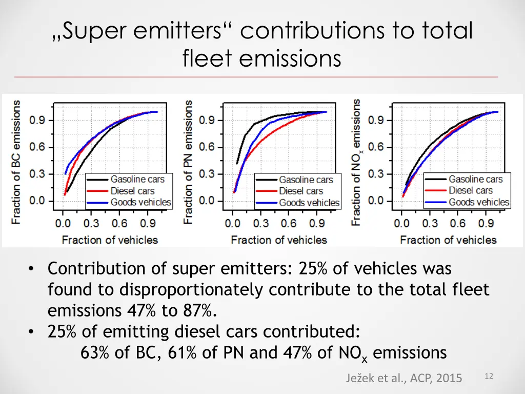 super emitters contributions to total fleet