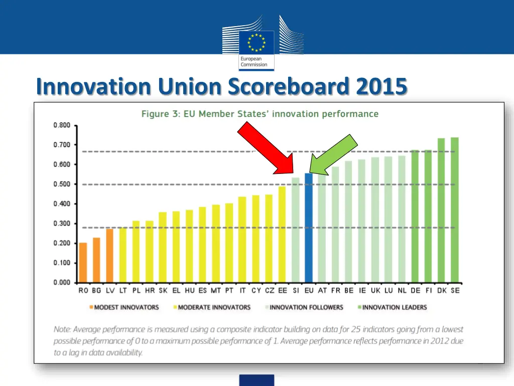 innovation union scoreboard 2015