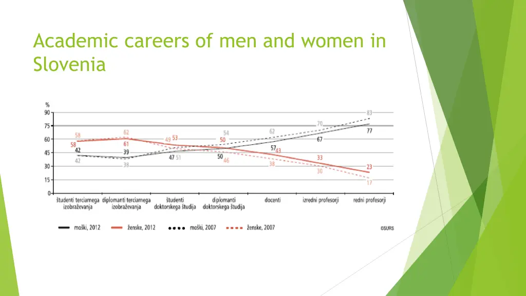 academic careers of men and women in slovenia