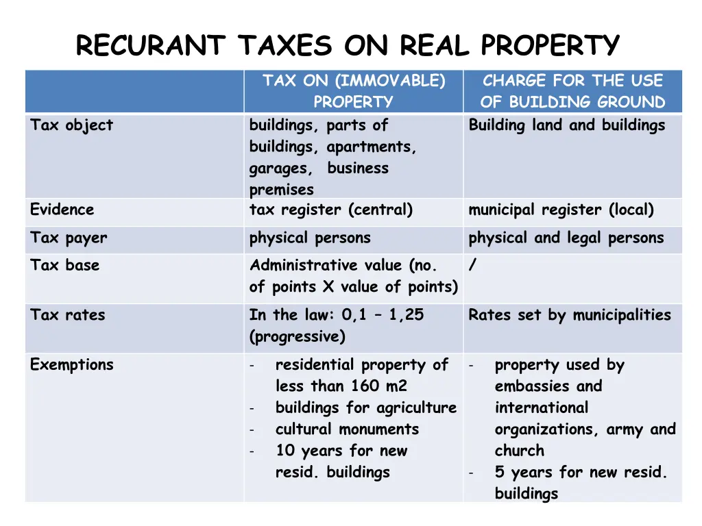 recurant taxes on real property tax on immovable