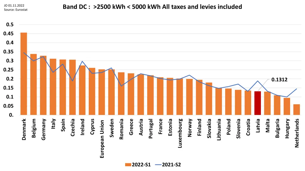 band dc 2500 kwh 5000 kwh all taxes and levies