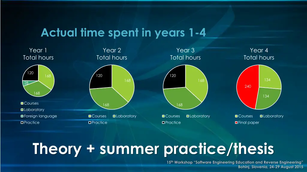 actual time spent in years 1 4 1