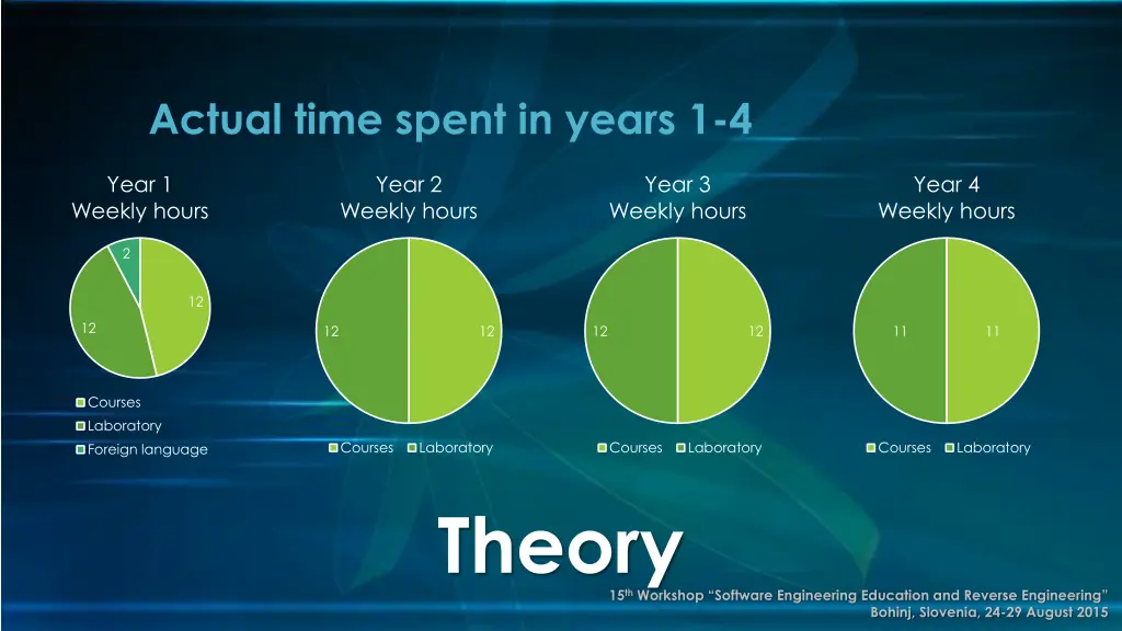 actual time spent in years 1 4