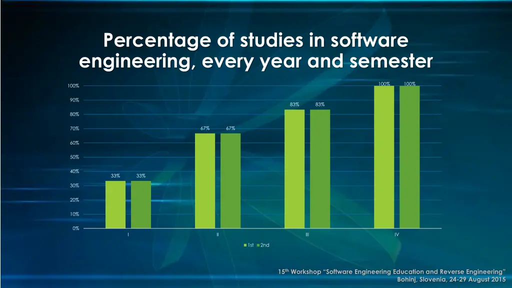 percentage of studies in software engineering