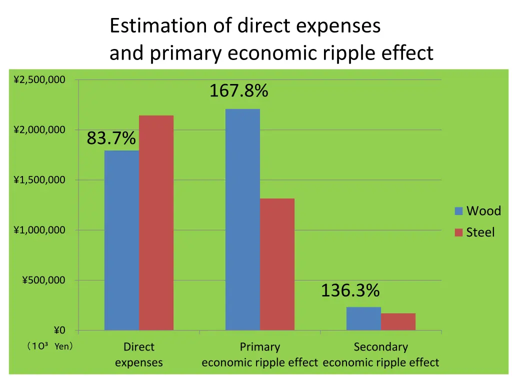 estimation of direct expenses and primary