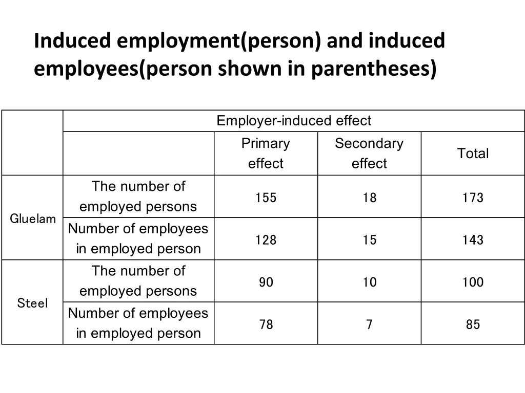 induced employment person and induced employees