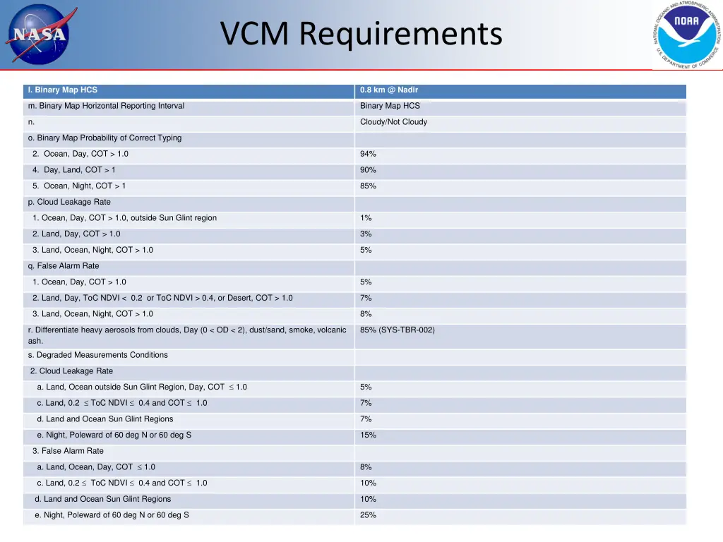 vcm requirements