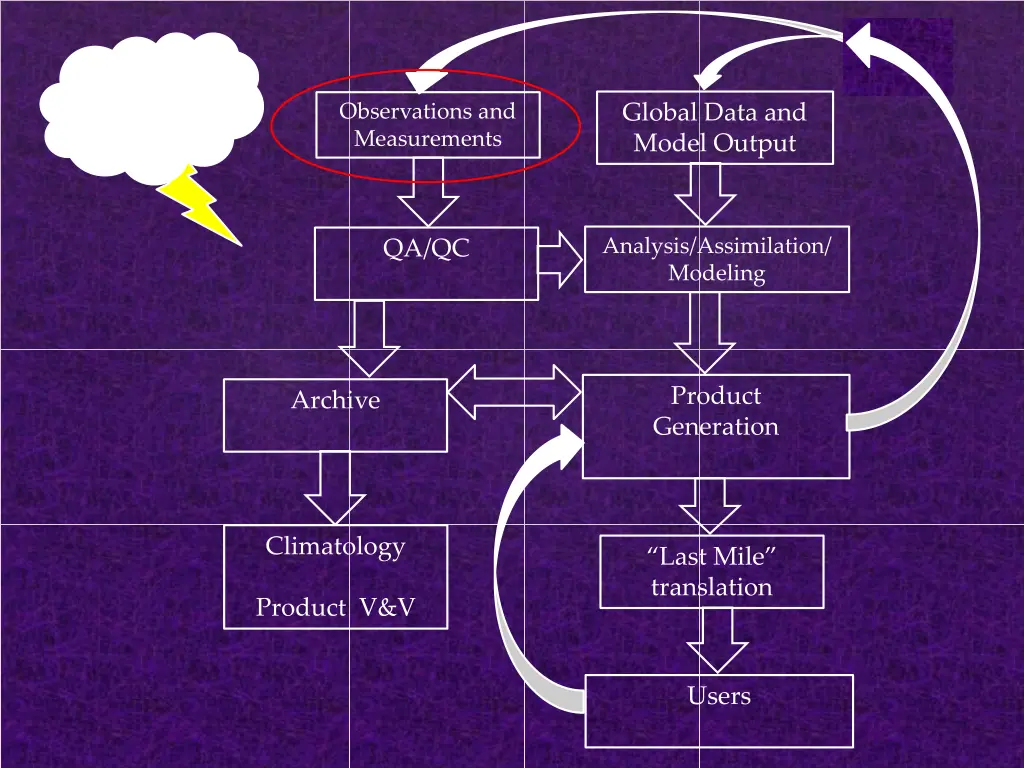 global data and model output