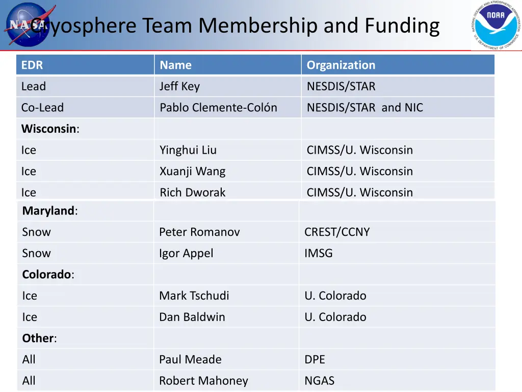 cryosphere team membership and funding