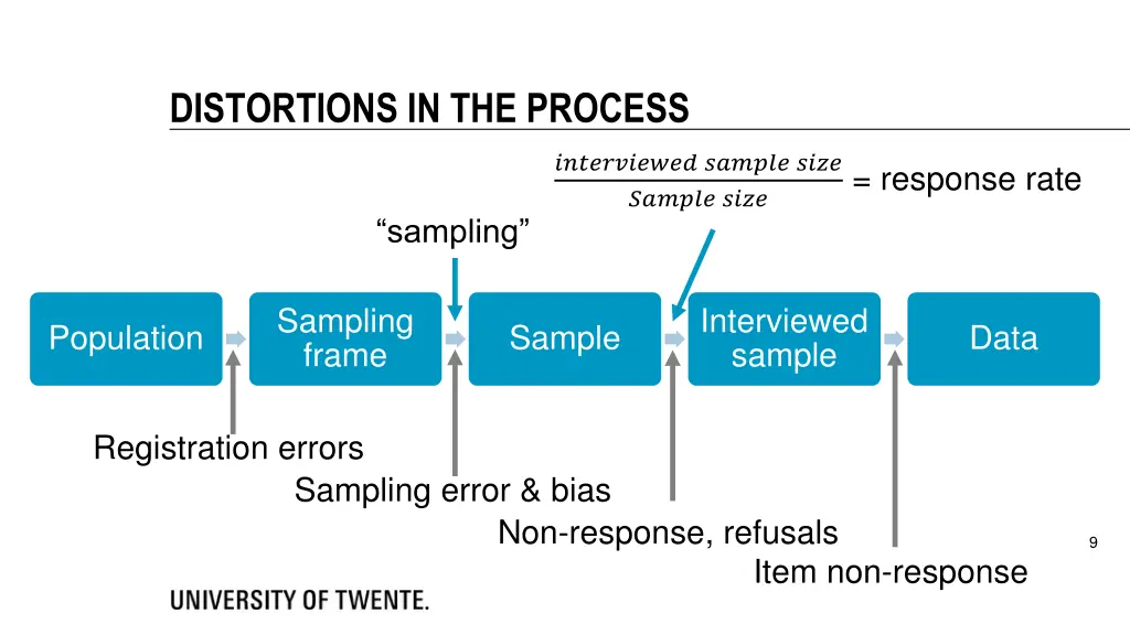 distortions in the process